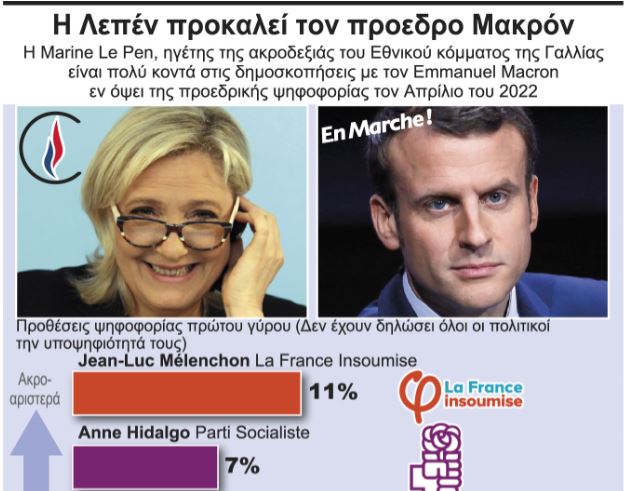 Μακρόν και Λεπέν ετοιμάζονται για την εκλογική μονομαχία του 2022