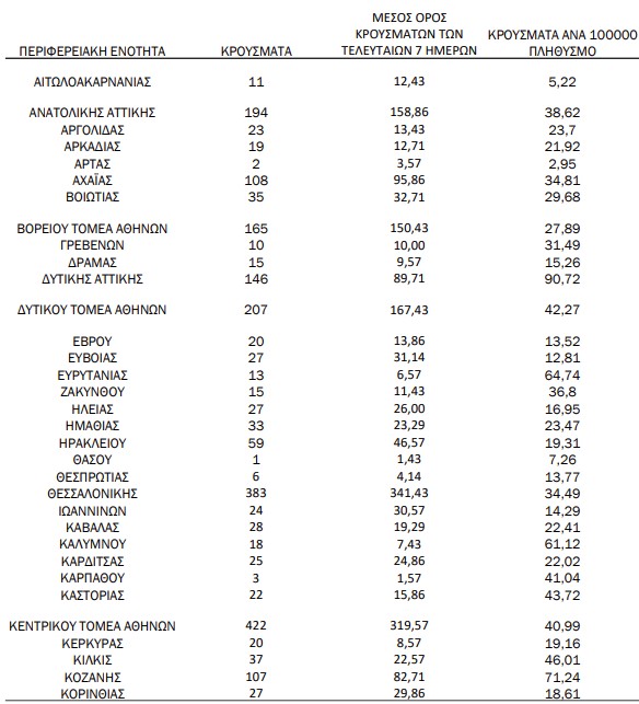 Κοροναϊός : 3.232 νέα κρούσματα και 70 θάνατοι – Στους 755 οι διασωληνωμένοι &#8211; Η διασπορά στην χώρα