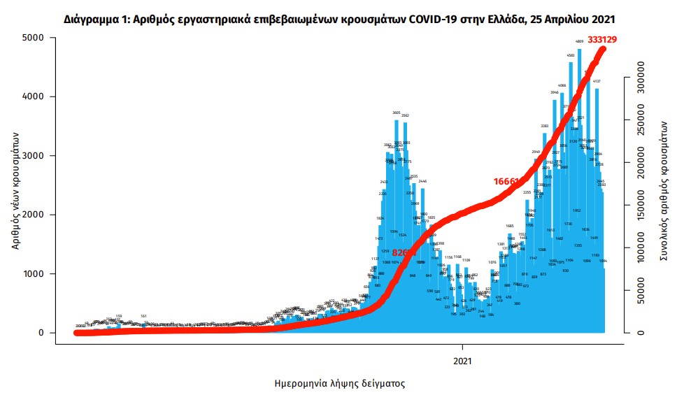 Κορωνοϊός: 1.400 νέα κρούσματα – Στους 816 οι διασωληνωμένοι