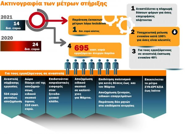 Ολα τα μέτρα για να πέσει «ζεστό» χρήμα στην αγορά – Ποιοι και πόσα θα πάρουν