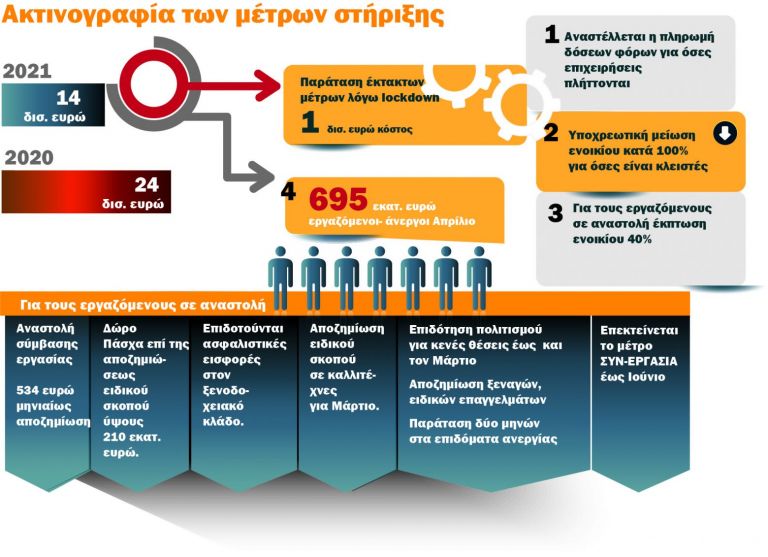 Ολα τα μέτρα για να πέσει «ζεστό» χρήμα στην αγορά – Ποιοι και πόσα θα πάρουν