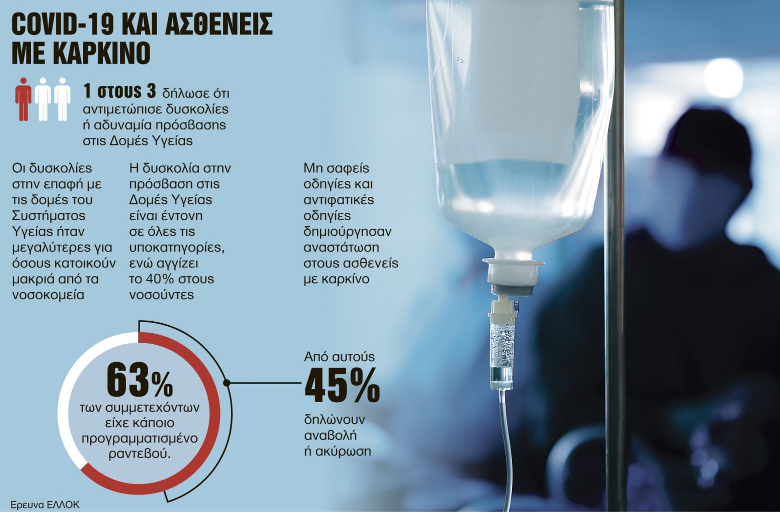 Κοροναϊός : Οι επιπτώσεις της πανδημίας στους ασθενείς με καρκίνο