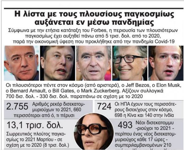 Αυξήθηκαν οι πλούσιοι παρά την πανδημία – Δείτε ποιοι είναι οι «κροίσοι»
