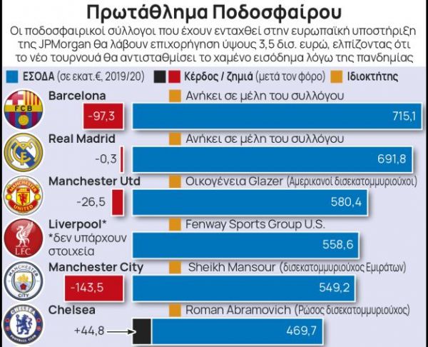 Κερδισμένοι και χαμένοι απο το σχίσμα στο ποδόσφαιρο