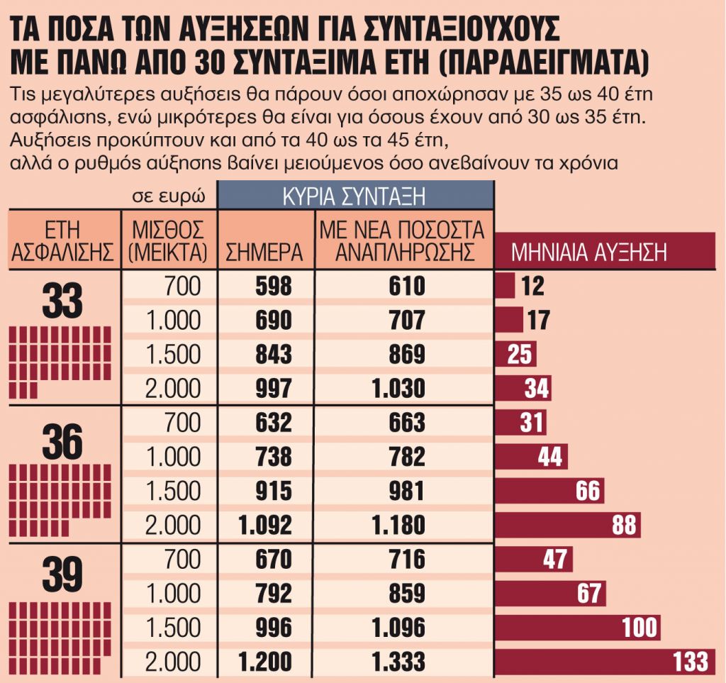 Συντάξεις : Πότε θα πληρωθούν 4 κατηγορίες συνταξιούχων