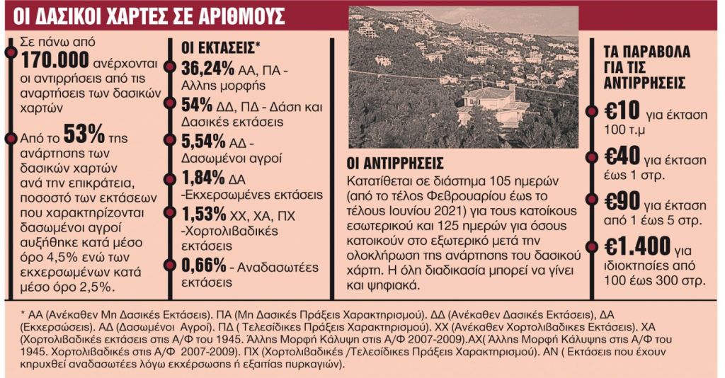 Δασικοί χάρτες : Πώς θα σωθούν οι ιδιωτικές περιουσίες – Τι θα κάνει η κυβέρνηση σε 7 κρίσιμα θέματα