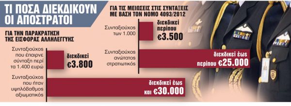Ποιοι ένστολοι διεκδικούν αναδρομικά από 7.300 έως 55.000 ευρώ