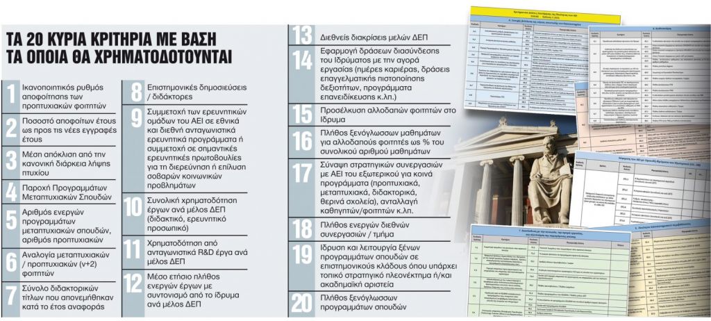 Πανεπιστήμια : Με κριτήρια θα δίνεται η χρηματοδότηση