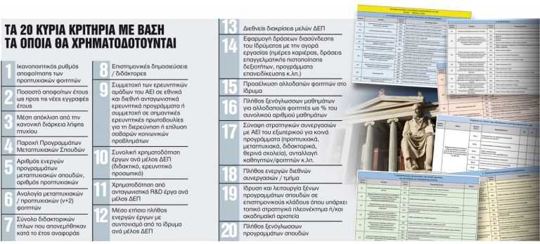 Πανεπιστήμια : Με κριτήρια θα δίνεται η χρηματοδότηση