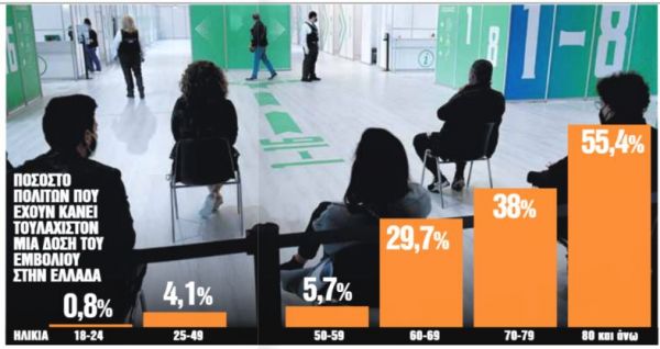 Εμβολιασμός : Ασυνεπείς στο ραντεβού με την… ανοσία οι 60+