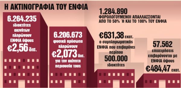 Ακίνητα : Φόρο – ανάσες με τρεις ρυθμίσεις