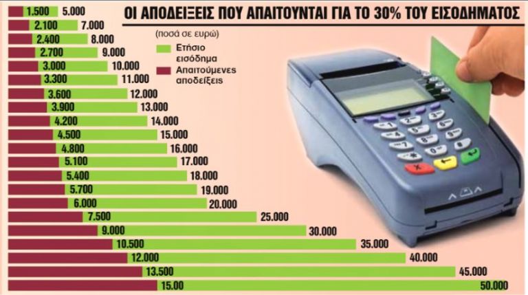 Φόροι : Παρεμβάσεις – ανάσα για 6,5 εκατ. φορολογούμενους