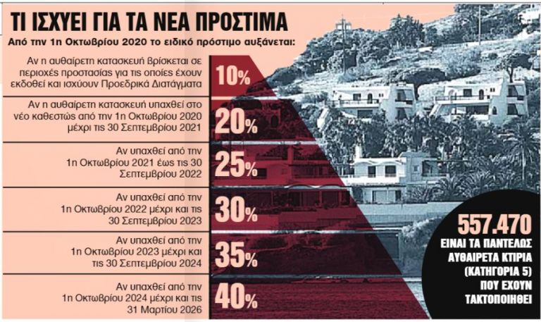 Αυθαίρετα : Ρύθμιση ανάσα για σοβαρές αυθαιρεσίες