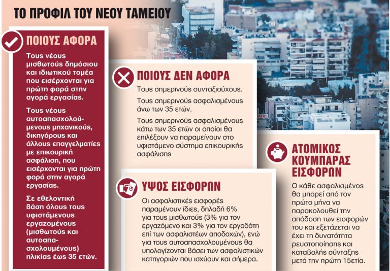 Συντάξεις : Ποιοι μπαίνουν στο νέο Ταμείο για τις επικουρικές