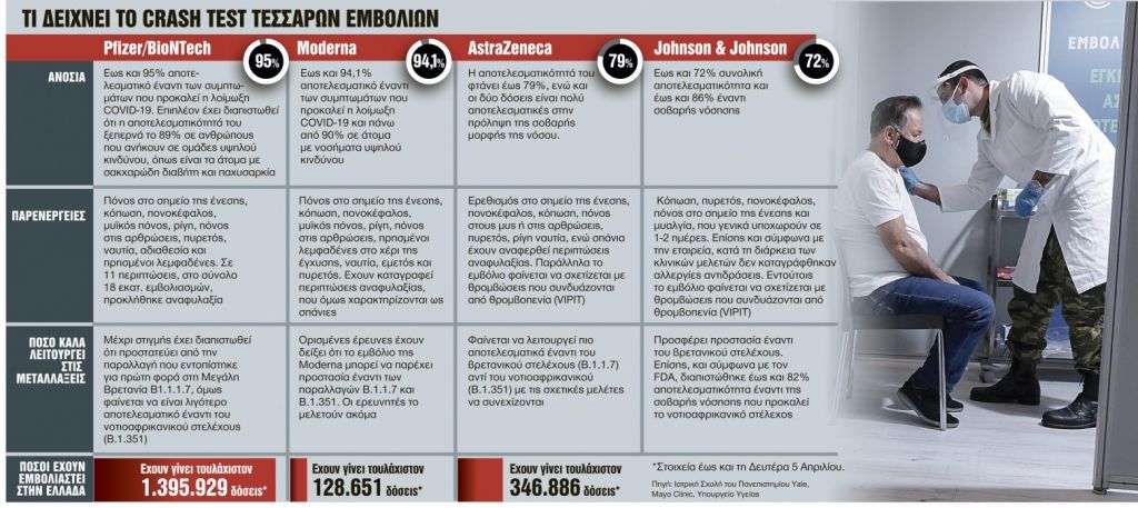 Εμβόλια : Οι παρενέργειες δεν σβήνουν τα οφέλη