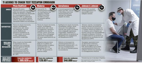 Εμβόλια : Οι παρενέργειες δεν σβήνουν τα οφέλη