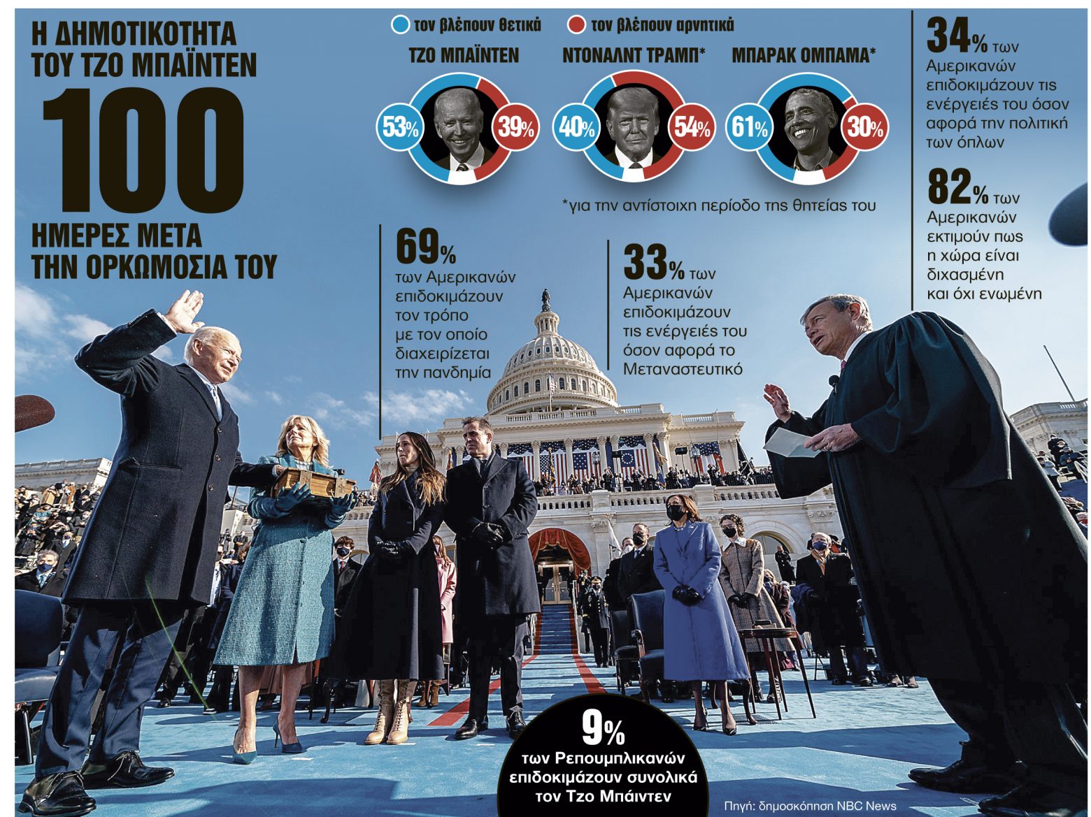 Τζο Μπάϊντεν: Μέσα σε 100 ημέρες έβαλε ήδη τάξη στον Λευκό Οίκο