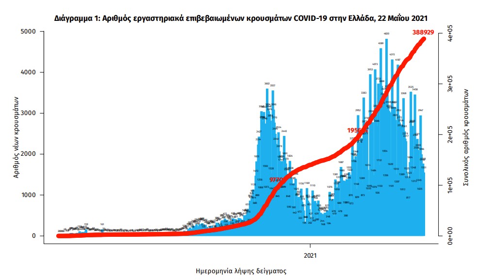 Κοροναϊός: 1.505 νέα κρούσματα και 37 θάνατοι – Στους 586 οι διασωληνωμένοι