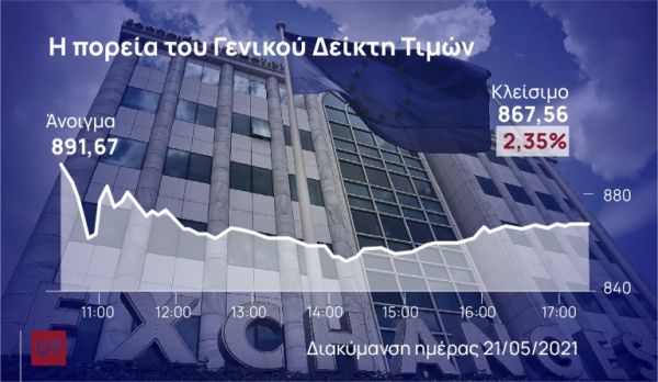 Xρηματιστήριο: Ντόμινο πιέσεων έφερε η ΑΜΚ της Alpha Bank