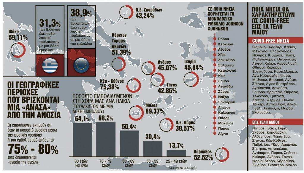 Εμβολιασμός: Κάστρα… ανοσίας τα νησιά