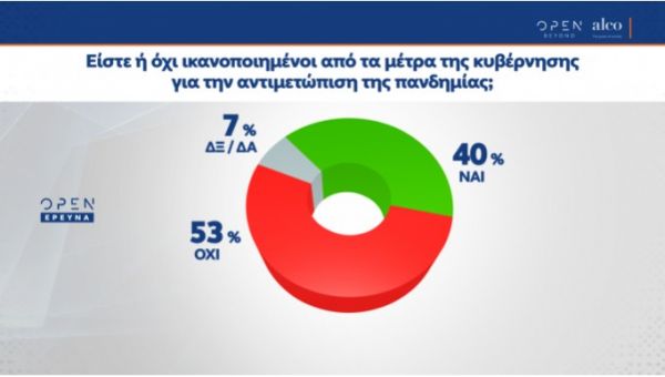 ΝΔ: Σταθερό προβάδισμα 13,2% δείχνει δημοσκόπηση της Alco