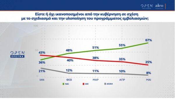 ΝΔ: Σταθερό προβάδισμα 13,2% δείχνει δημοσκόπηση της Alco