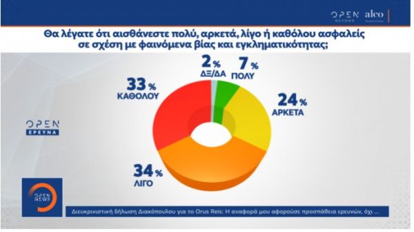 ΝΔ: Σταθερό προβάδισμα 13,2% δείχνει δημοσκόπηση της Alco