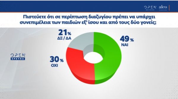 ΝΔ: Σταθερό προβάδισμα 13,2% δείχνει δημοσκόπηση της Alco