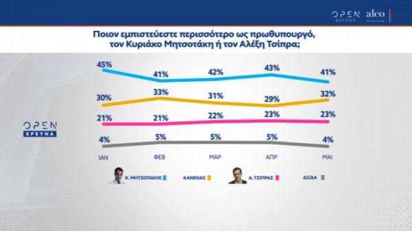 ΝΔ: Σταθερό προβάδισμα 13,2% δείχνει δημοσκόπηση της Alco