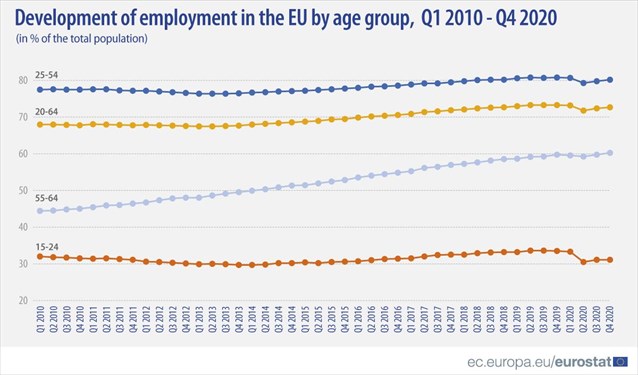 Στο «κόκκινο» η ανεργία στην Ελλάδα- μεγάλα προβλήματα σε ολόκληρη την Ευρώπη εξαιτίας της πανδημίας