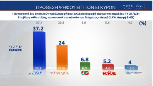 ΝΔ: Σταθερό προβάδισμα 13,2% δείχνει δημοσκόπηση της Alco