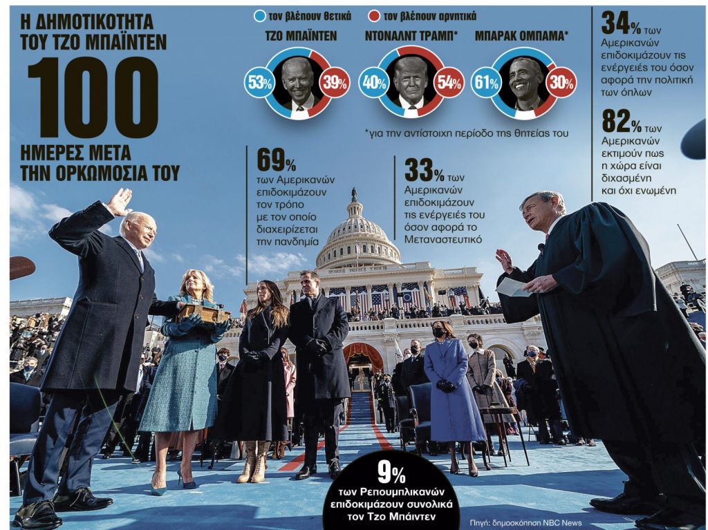 Τζο Μπάϊντεν: Μέσα σε 100 ημέρες έβαλε ήδη τάξη στον Λευκό Οίκο