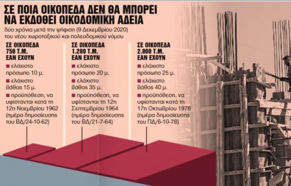 Πολεοδομική βόμβα στα εκτός σχεδίου οικόπεδα