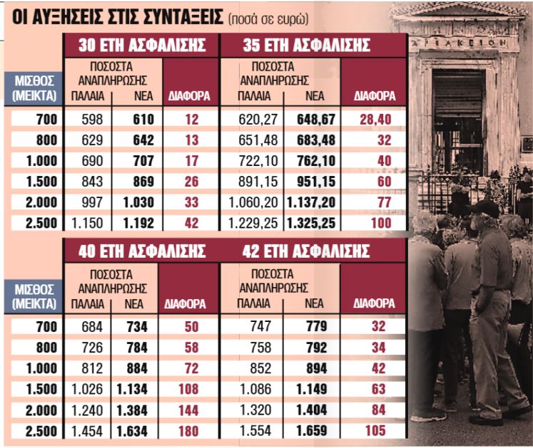 Συνταξιούχοι: Οι αυξήσεις στις συντάξεις για 30 έτη ασφάλισης