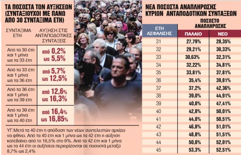 Συντάξεις: Οι 6 κατηγορίες των παλαιών συνταξιούχων που θα πάρουν αυξήσεις