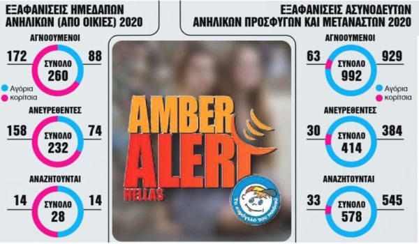 Κάθε μέρα εξαφανίζεται ένα παιδί στην Ελλάδα