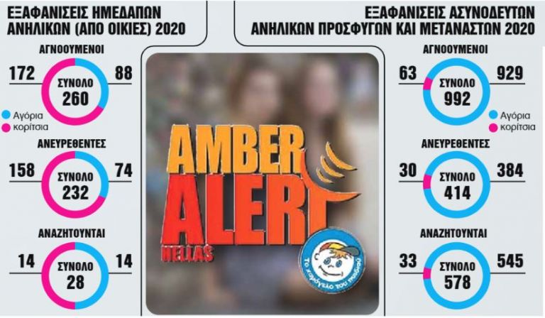 Κάθε μέρα εξαφανίζεται ένα παιδί στην Ελλάδα