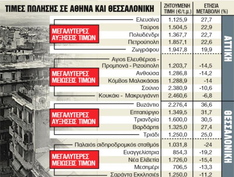 Το ασανσέρ στις τιμές των ακινήτων λόγω του κοροναϊού
