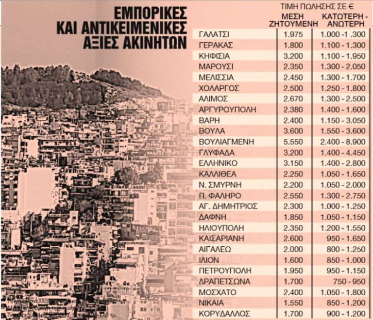Ακίνητα: Ο νέος χάρτης των αντικειμενικών αξιών
