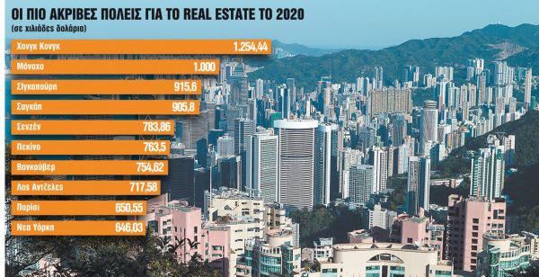 Οι δέκα πόλεις με τα πιο ακριβά ακίνητα