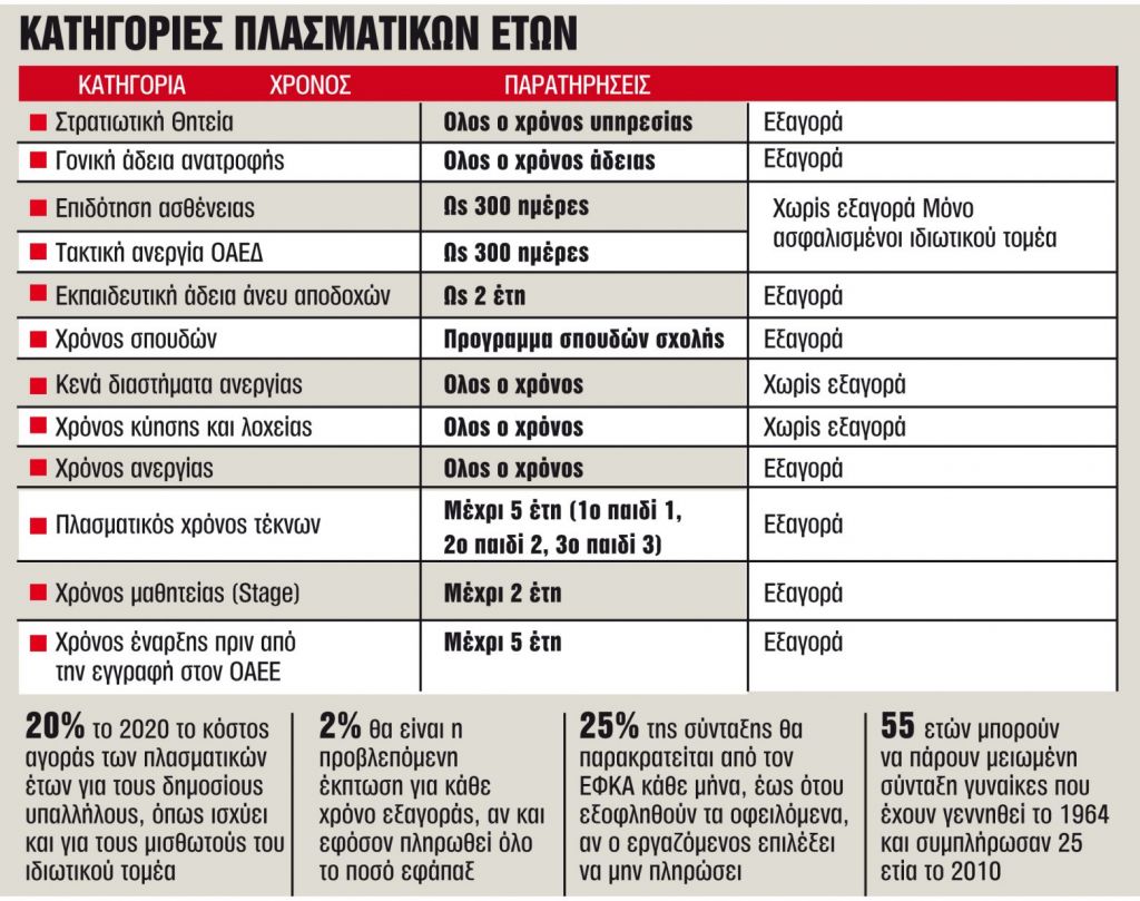 Συντάξεις: Σωσίβιο τα πλασματικά έτη για πρόωρη συνταξιοδότηση