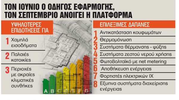 Ριζικό λίφτινγκ στο «Εξοικονομώ – Αυτονομώ» – Τα κριτήρια και οι επιδοτούμενες εργασίες
