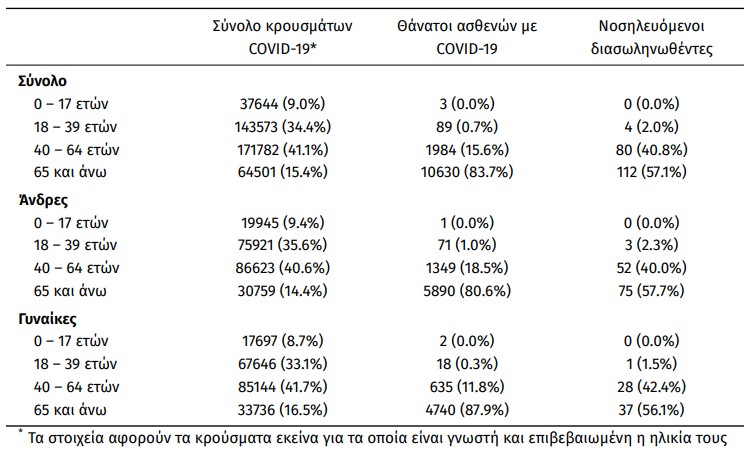 633 νέα κρούσματα – Στους 196 οι διασωληνωμένοι