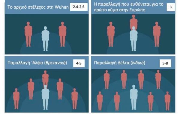 Μετάλλαξη Δέλτα: Κίνδυνος διασποράς στους μη εμβολιασμένους – Τι αναφέρει ο Μόσιαλος