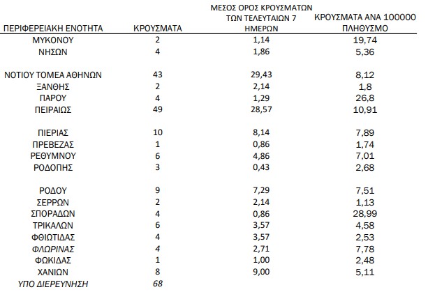 835 νέα κρούσματα – Δείτε αναλυτικά τον χάρτη της διασποράς 7