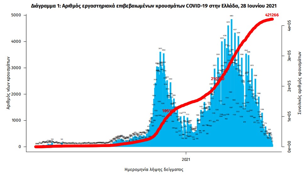 362 νέα κρούσματα – Στους 215 οι διασωληνωμένοι