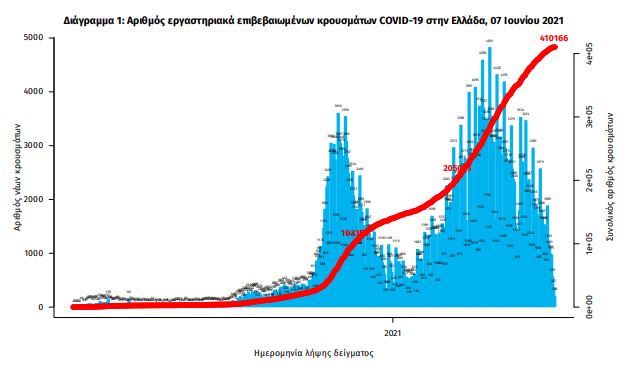 Κορωνοϊός: 808 νέα κρούσματα - 392 οι διασωληνωμένοι