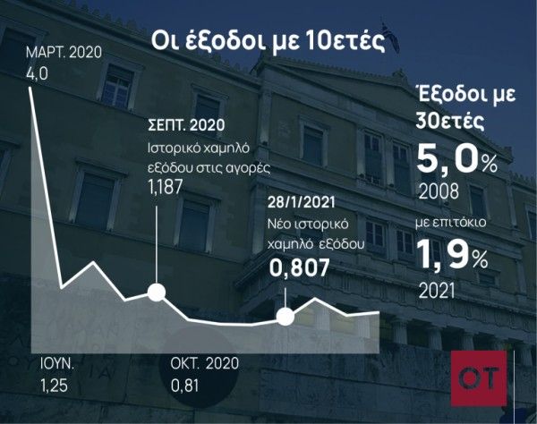 Reuters: Νέα έξοδος της Ελλάδας στις αγορές, επανέκδοση του 10ετούς