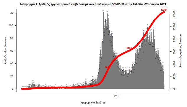 Κορωνοϊός: 808 νέα κρούσματα - 392 οι διασωληνωμένοι