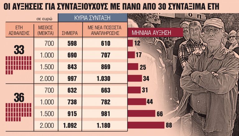 Τα 3 πακέτα που περιμένουν οι συνταξιούχοι